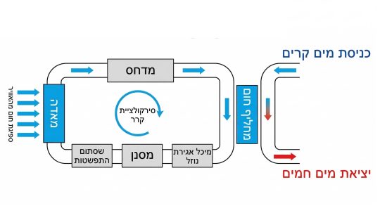 עקרון פעולת משאבת חום
